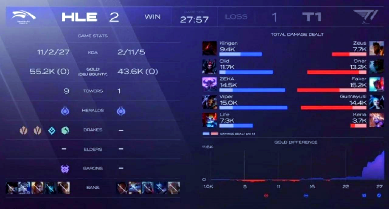  Faker遭遇三连败，皇家马德里教练面临压力！